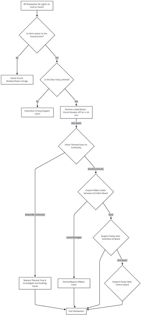 Troubleshooting Flowchart - ge dishwasher no lights on control panel